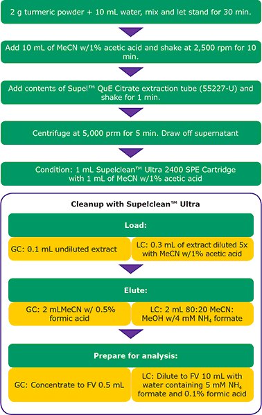 Extraction and cleanup procedure used for turmeric powder Extraction and cleanup procedure used for turmeric powder