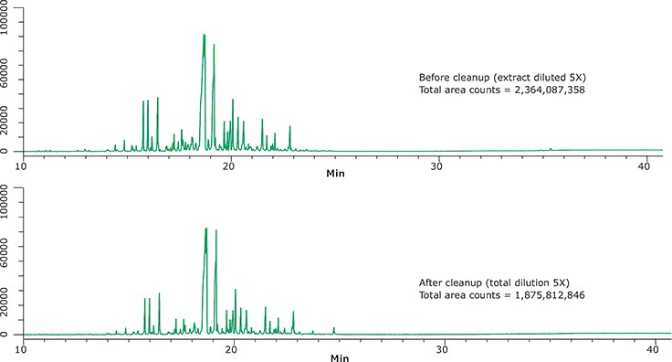 GC/MS Scan Analyses of Turmeric Extracts GC/MS Scan Analyses of Turmeric Extracts