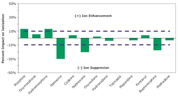 Matrix Effects Across The Analysis Bar diagram showing matrix effects (ion suppression and ion enhancement) for 13 drugs of abuse analytes