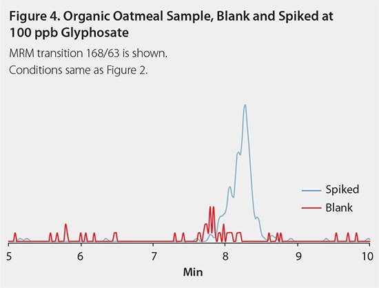 organic-oatmeal Organic-oatmeal sample, blank & spiked at 100ppb Glyphosate