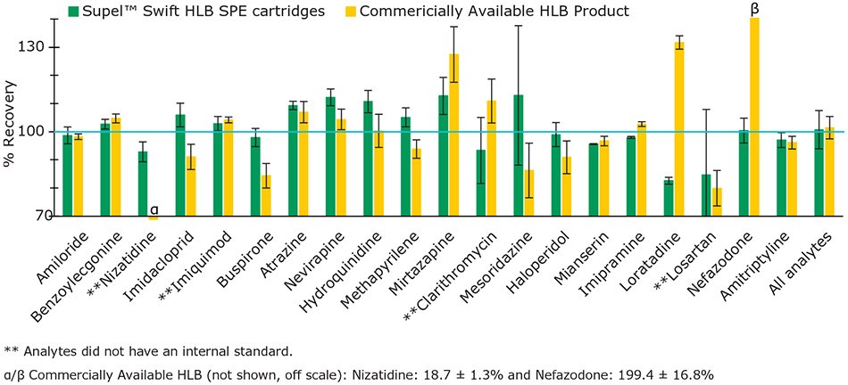 Percent Recovery in 5-Step Method for 20 analytes with Supel™ Swift HLB SPE Cartridges and a Commercially Available HLB Product. Percent recovery of 5-Step method for Supel™ Swift HLB SPE cartridges and a commercially available HLB product. Analytes are arranged in order of increasing LogP values.
