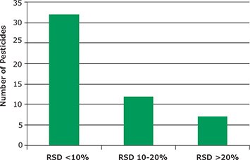 Number of Pesticides with Average Recoveries Number of Pesticides with Average Recoveries