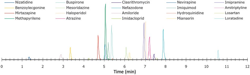 Representative Chromatogram of Analytes and Internal Standards for 5-Step Method Showing Individual Analytes. Representative Chromatogram of Analytes and Internal Standards for 5-Step Method Showing Individual Analytes.