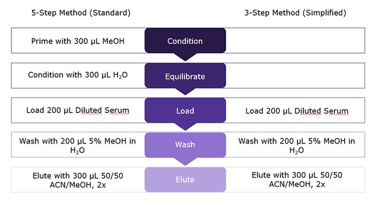 3-step SPE General processing of samples (serum 1:1 diluted) with Supel™ Swift HLB SPE cartridges (30 mg/1 mL) using the 5-step and the 3-step method