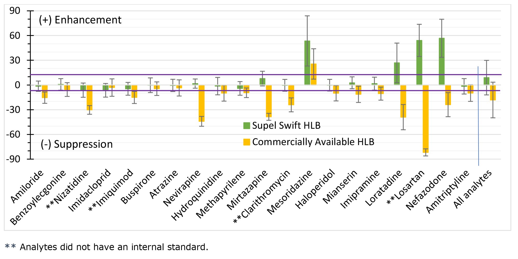 Reduced Signal Suppression/Enhancement for Better LC-MS Analysis Signal suppression or enhancement effects of Supel™ Swift HLB SPE cartridges and a commercially available HLB product using the 5-Step method. Analytes are arranged in order of their increasing log P values.