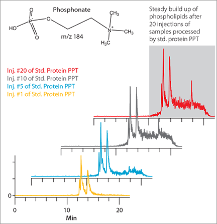 Gradient RP LC-MS of Blank Plasma Samples Gradient RP LC-MS of Blank Plasma Samples