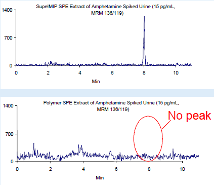 the-extraction-of-f Amphetamine Spiked Urine Samples (15 pg/mL) cleaned up with SupelMIP SPE vs. Conventional Hydrophilic Polymer SPE
