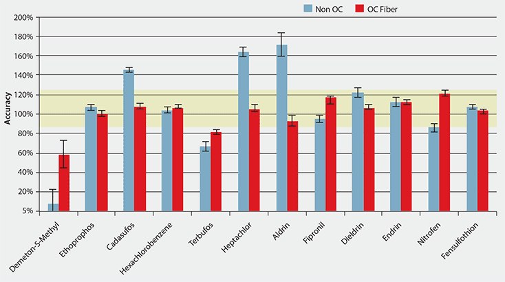 Comparison of Accuracy and Precision Between Standard  Comparison of Accuracy and Precision