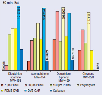 Comparison of Fiber Coatings – Response of Semi-volatile Compounds Comparison of Fiber Coatings – Response of Semi-volatile Compounds