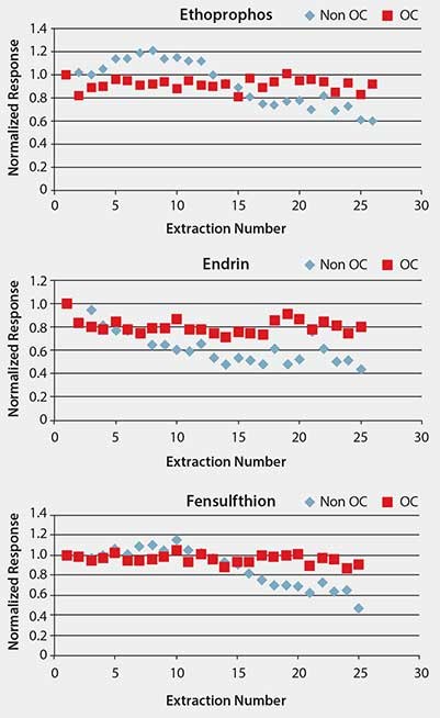 Comparison of Pesticide Response Between Standard (Non-OC) and Overcoated (OC)  Comparison of Pesticide Response