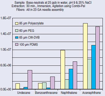 Comparison of SPME Fiber Coatings – Extraction of Base-Neutrals, Neutral Fraction Comparison of SPME Fiber Coatings – Extraction of Base-Neutrals, Neutral Fraction