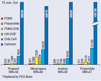 Fiber Coating Comparison - Response of Low Molecular Weight Analytes Fiber Coating Comparison - Response of Low Molecular Weight Analytes