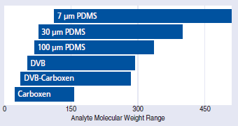 Molecular Weight Extraction Range for SPME Fiber Coatings Molecular Weight Extraction Range for SPME Fiber Coatings