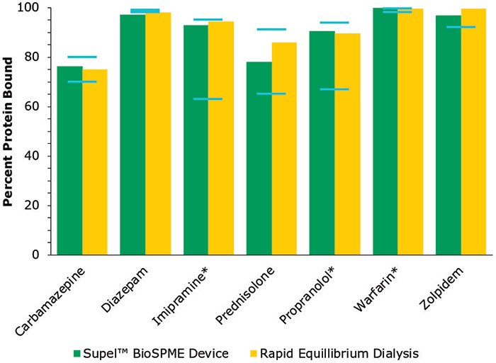 Comparison of protein binding values: Equilbrium dialysis vs. BioSPME Bar chart shows comparison of protein binding values for  multiple drug analytes
