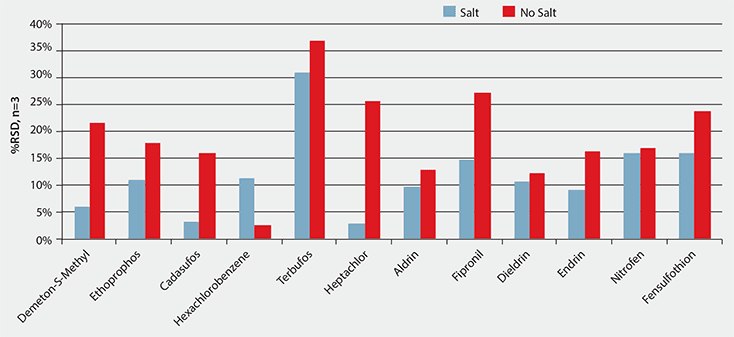 Effect of Salt on Reproducibility Effect of Salt on Reproducibility
