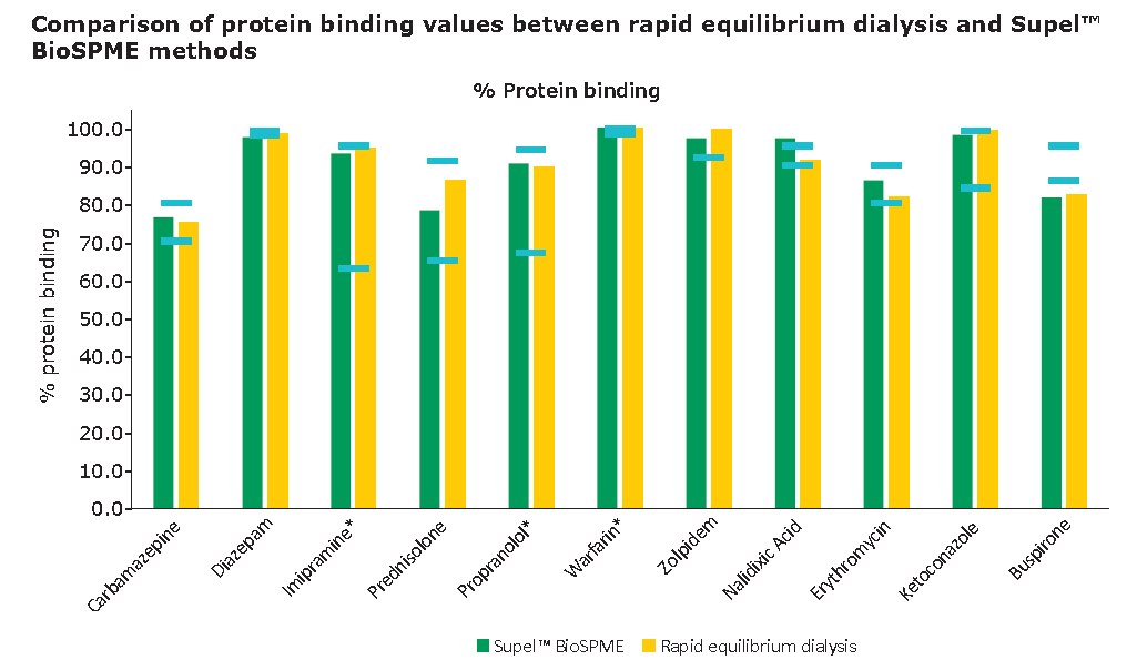 Supel™ BioSPME 96-pin devices comparison with rapid equilibrium dialysis Supel™ BioSPME 96-pin devices comparison with rapid equilibrium dialysis