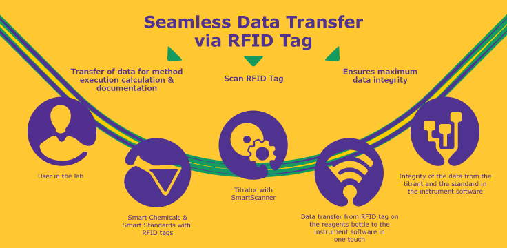 Seamless Data Transfer with Supelco® SmartChemicals Seamless Data Transfer with Supelco® SmartChemicals