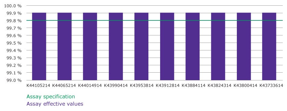 Acetone for analysis EMSURE<sup>®</sup> ACS, ISO, Reag. Ph Eur A bar chart comparing the assay effective values of different batches of Acetone for analysis, EMSURE® ACS, ISO, Reag. Ph Eur. The x-axis displays batch numbers (e.g., K44105214, K44065214, K44014914) corresponding to various production lots. The y-axis represents the percentage purity, ranging from 99.0% to 100.0%.  All the purple bars indicate the effective assay values for each batch, consistently exceeding the green horizontal line representing the assay specification limit (set slightly above 99.8%). The uniform height of the bars shows minimal variation across batches, signifying high purity and consistent quality well above the required specification. This underscores the reliability and superior quality of EMSURE® acetone.