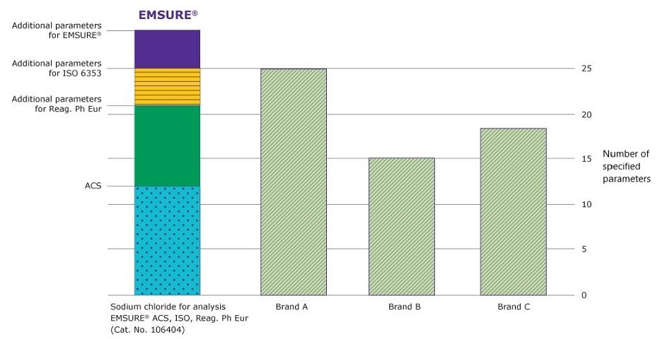 A bar chart comparing the number of analytical parameters for sodium chloride for analysis provided by EMSURE® (Cat. No. 106404) versus three other brands (Brand A, Brand B, and Brand C). The leftmost bar represents the EMSURE® product, segmented into four distinct sections, each representing different levels of regulatory compliance and additional quality specifications. The bottom section, in a dotted pattern, corresponds to the parameters required by ACS (American Chemical Society). Above that, a green solid section represents additional parameters required for Reag. Ph Eur (European Pharmacopoeia Reagent). A yellow striped section signifies additional parameters meeting ISO 6353 standards. The topmost purple solid section indicates further enhanced quality parameters unique to EMSURE®. Brands A, B, and C, represented by shaded bars to the right of EMSURE®, show fewer total parameters compared to EMSURE®. Brand A has the highest number of parameters among the competing brands, followed by Brands C and B. A bar chart comparing the number of analytical parameters for sodium chloride for analysis provided by EMSURE® (Cat. No. 106404) versus three other brands (Brand A, Brand B, and Brand C). The leftmost bar represents the EMSURE® product, segmented into four distinct sections, each representing different levels of regulatory compliance and additional quality specifications. The bottom section, in a dotted pattern, corresponds to the parameters required by ACS (American Chemical Society). Above that, a green solid section represents additional parameters required for Reag. Ph Eur (European Pharmacopoeia Reagent). A yellow striped section signifies additional parameters meeting ISO 6353 standards. The topmost purple solid section indicates further enhanced quality parameters unique to EMSURE®. Brands A, B, and C, represented by shaded bars to the right of EMSURE®, show fewer total parameters compared to EMSURE®. Brand A has the highest number of parameters among the competing brands, followed by Brands C and B.