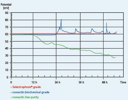 Comparison of different quality grades of nonactin. Source: Nadler Technologies, Switzerland (<a href="http://www.nadler.ch/" target="_blank">www.nadler.ch</a>)  Comparison of different quality grades of nonactin.