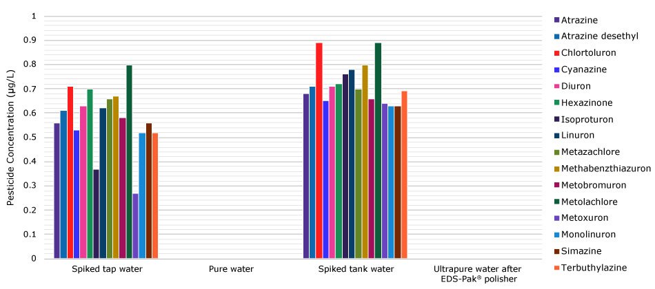 Pesticide concentrations in four water samples after different water purification steps. Specifically, from left to right, spiked tap water, pure water after pretreatment, spiked pure water in the tank, and freshly-dispensed ultrapure water after polishing that included an EDS-Pak<sup>®</sup> polisher. Histogram showing the concentration of 16 pesticides in four water samples, with high concentrations in spiked tap water and pure water, and no pesticides evident in pure water or ultrapure water after an EDS-Pak polisher