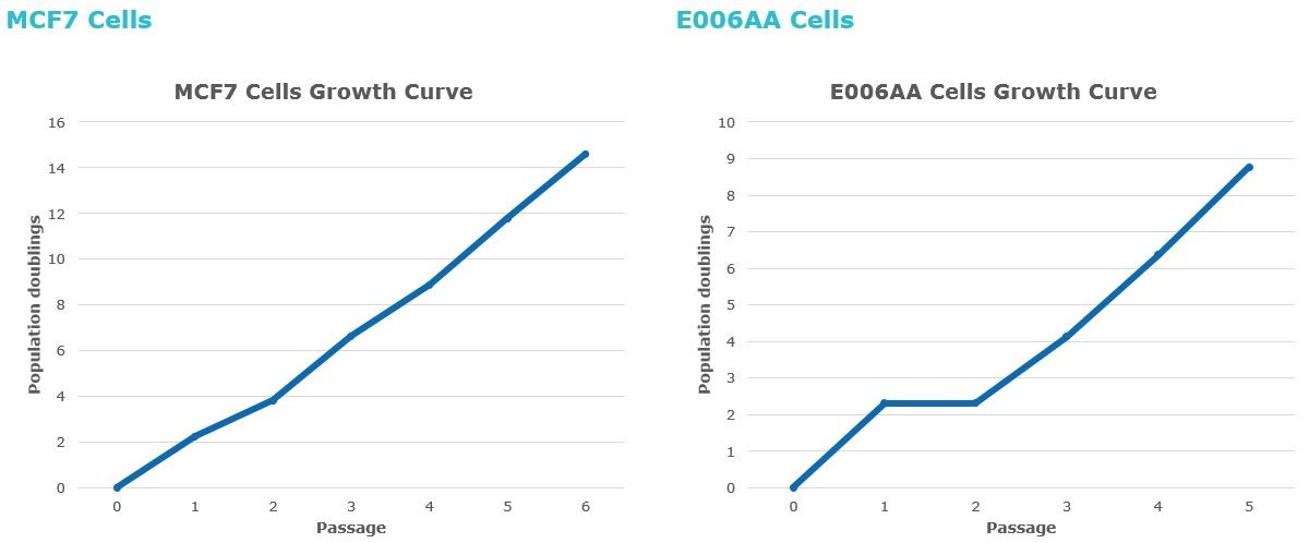 Stable Growth of Cancer Cells in 3dGRO™ Spheroid Medium Stable Growth of Cancer Cells in 3dGRO™ Spheroid Medium