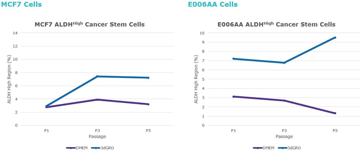 An enrichment of ALDHhigh cancer stem cell populations occurs An enrichment of ALDHhigh cancer stem cell populations occurs