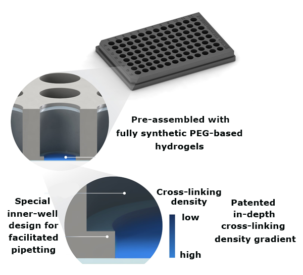 TrueGel3D® HTS Hydrogel Plate technology overview TrueGel3D® HTS Hydrogel Plate technology overview. Synthetic functionalized PEG hydrogels are precast into glass bottom black polystyrene 96-well imaging plates.