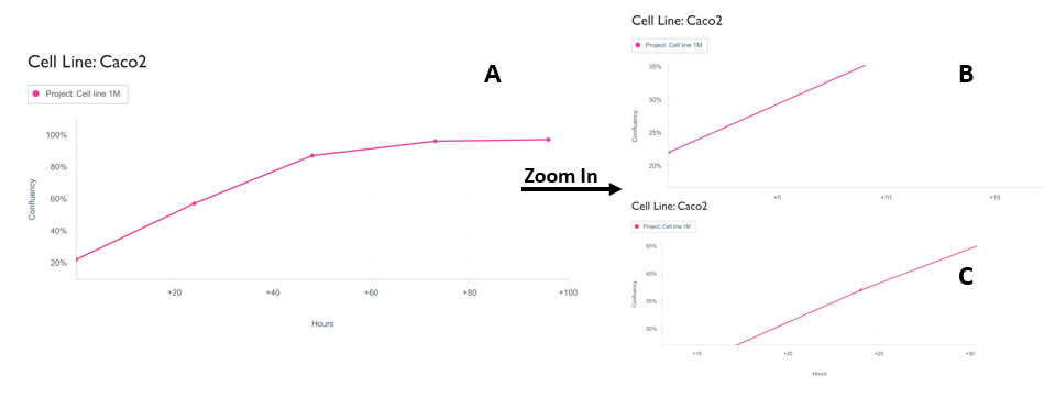 Growth Curve Graph of a Caco-2 Cell Culture Calculating cell doubling time from growth curve analysis using the Millicell® DCI