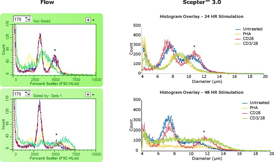 Histogram overlays depicting the change in PBMC size in response to stimulation Histogram overlays (flow cytometry – forward scatter; Scepter™ 3.0 – cell diameter) depicting the change in PBMC size in response to stimulation.