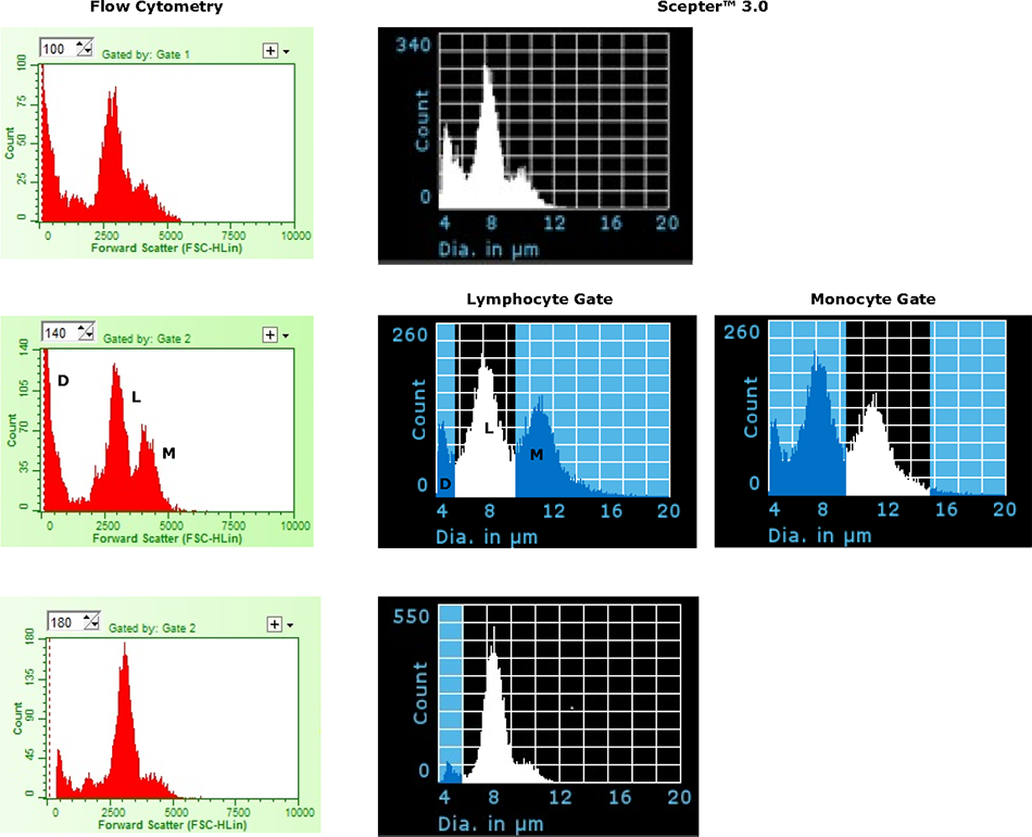 Representative examples comparing histogram plots for human PBMC samples acquired on the Scepter Representative examples comparing histogram plots for human PBMC samples acquired on the Scepter™ 3.0
