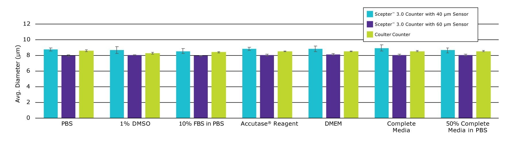 Polystyrene beads of known diameter (8 μm) suspended in various cell culture buffers and reagents were measured using the Scepter™ 3.0 Cell Counter with both 40 μm and 60 μm sensors. Results are compared to the same counts obtained with a Coulter<sup>®</sup> Counter Z2™ Instrument equipped with 100 μm aperture. Data are from three measurements per sample. Polystyrene beads of known diameter (8 μm) suspended in various cell culture buffers and reagents were measured using the Scepter™ 3.0 Cell Counter