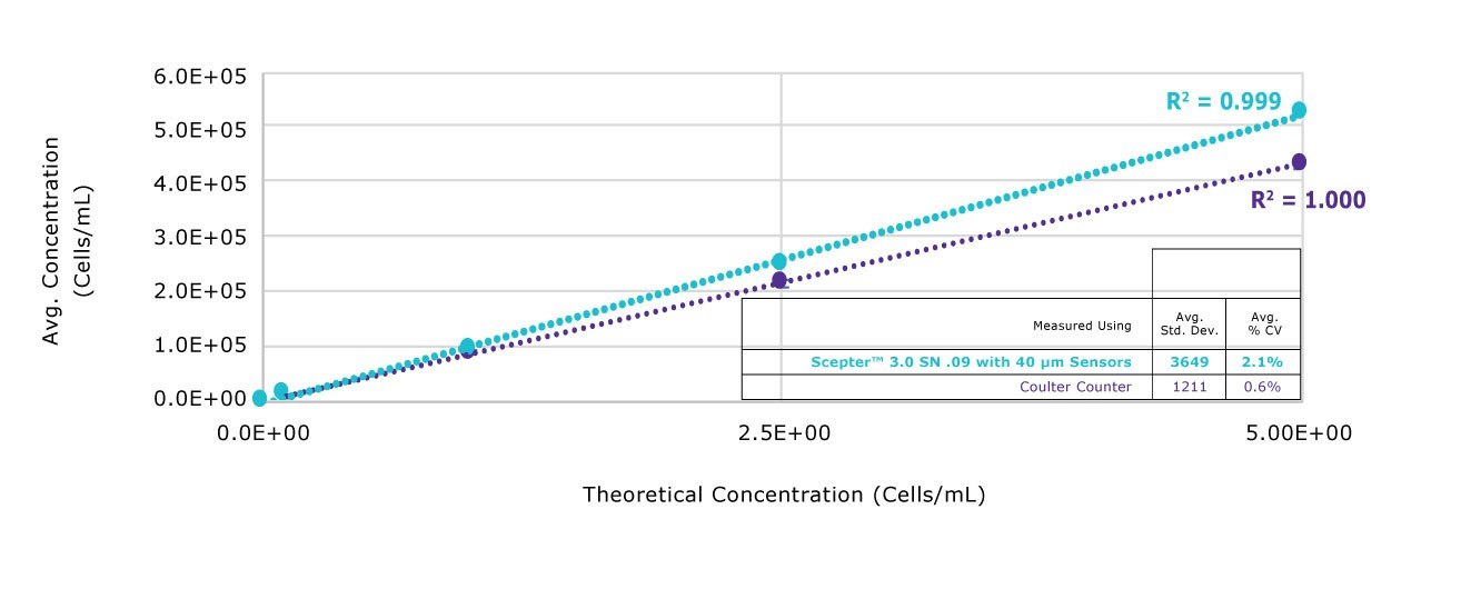 A range of CHO cell concentrations were measured using the Scepter™ 3.0 counter equipped with the 60 μm sensor, and compared with the same samples measured using the Coulter Z2 with 100 μm aperture. Measurement of concentration was highly linear across concentrations ranging from 100,000 to 500,000 cells/mL using both methods. CHO cell concentrations were measured using the Scepter™ 3.0 counter