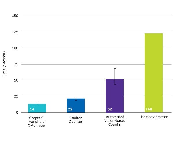 The time required to perform cell counts using various methods was compared using a sample concentration of 500,000 cells/mL. Scepter™ counting (14 seconds on average, using the 60 μm sensor) is significantly faster than other counting methods. Using the 40 μm sensor, Scepter™ counts are complete within 25 seconds, on average (data not shown). Scepter™ counting is 7 to 10 times faster than hemocytometry-and also faster than other automated counters