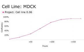 Growth curve analysis of MDCK cells Growth curve analysis of MDCK cells using Millicell<sup>®</sup> DCI Digital Cell Imager