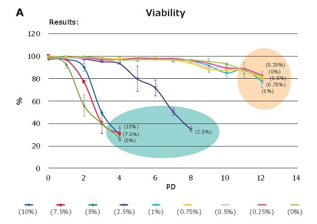 Figure 2 Viability  Impact of DMSO concentration and the toxicity threshold.