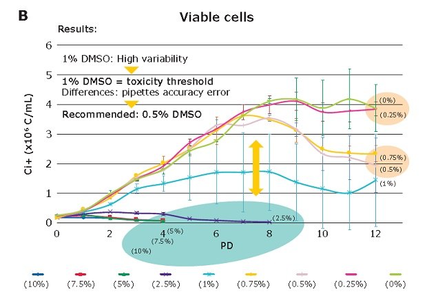 Figure 2 Viable Cells  Impact of DMSO concentration and the toxicity threshold.