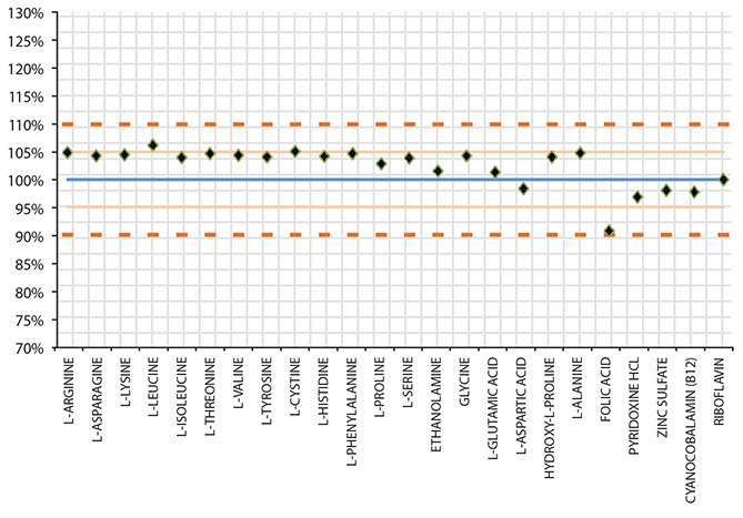 Irvine to Lenexa Site Comparision % Recovery (Irvine/Lenexa X 100) Irvine to Lenexa Site Comparision % Recovery (Irvine/Lenexa X 100)