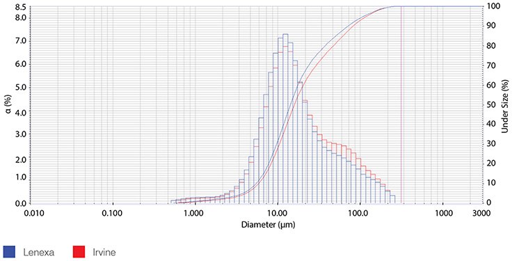 Particle Size Distribution Particle Size Distribution