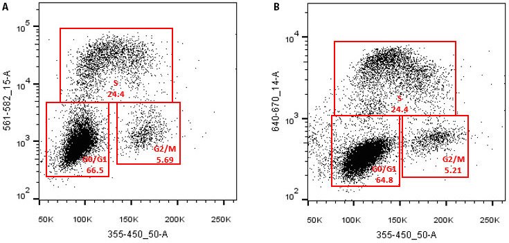 BioTracker NTP-Transporter correlates well with EdU assay using flow cytometry analysis BioTracker NTP-Transporter correlates well with EdU assay using flow cytometry analysis