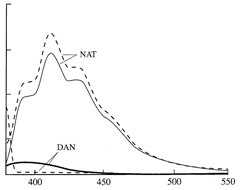 Emission spectra of DAN and NAT at excitation 365 nm (dashed lines) and 375 nm (solid lines) respectively Emission spectra of DAN and NAT at excitation 365 nm (dashed lines) and 375 nm (solid lines) respectively
