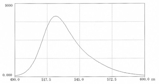 spectral-data-4 Fluorescence scan of FITC-polysucrose70 in 0.025M borate pH 9.0 (9.9mg in 50 mL buffer). Excitation 496nm; Emission 525nm. Measurements in biological media may significantly affect the fluorescence intensity which may be enhanced or depressed.