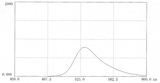 spectral-data-5 Fluorescence scan of FITC-DEAE-polysucrose 70 in 0.025M borate pH 9.0 ( 10mg in 50 mL buffer). Excitation 496nm; Emission 530nm. Measurements in biological media may significantly affect the fluorescence intensity which may be enhanced or depressed.