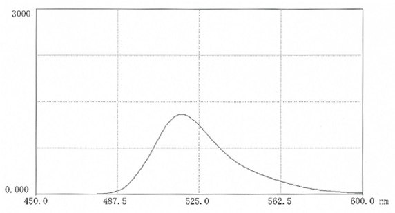spectral-data-6 Fluorescence scan of FITC-CM-polysucrose 70 in 0.025M borate pH 9.0 ( 11mg in 50 mLbuffer). Excitation 495nm; Emission 517nm.