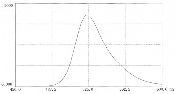 spectral-data-8 Fluorescence scan of FITC-hyaluronic acid in 0.025M borate pH 9.0 (12mg in 50 mL buffer). Excitation 495nm; Emission 524nm.