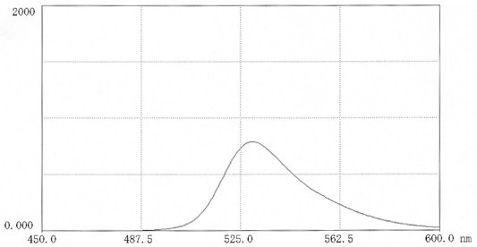 spectral-data-9 Fluorescence scan of TRITC-polysucrose 70 in 0.025M borate pH 9.0 (11mg in 50 ml buffer) Excitation 522nm; Emission 552nm.