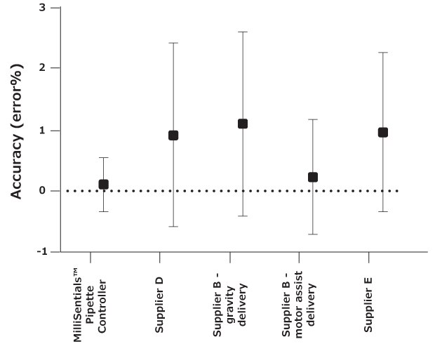 Accuracy (expressed as % error) in dispensing 2.0 mL aliquots. Ten aliquots were dispensed in three replicates for each device. The errors bars depict the standard deviation across the three replicates. Data were graphed using GraphPad Prism 9.1.2. The MilliSentials™ Aliquoting Pipette Controller dispensed 2.0 mL aliquots with highest accuracy (% error = 0.10 ± 0.44) in comparison to other devices. Graph showing accuracy (expressed as percent error) of the MilliSentials™ Aliquoting Pipette Controller as well as aliquoting pipette controllers from Supplier D, Supplier B (gravity delivery), Supplier B (motor assist delivery), and Supplier E in dispensing 2.0 mL aliquots of water..