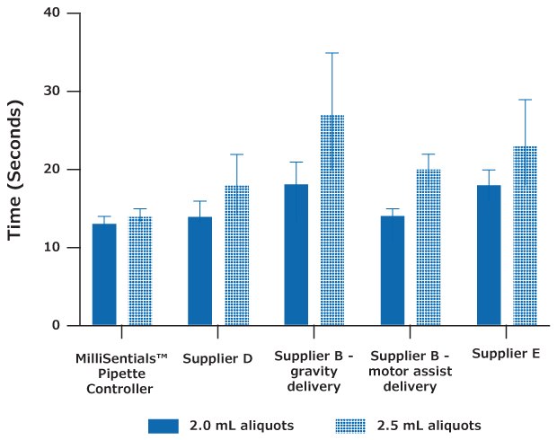 Time required to dispense ten aliquots using various aliquoting pipette controllers. Three replicates were performed for each device. Data were plotted using GraphPad Prism 9.1.2. The MilliSentials™ Aliquoting Pipette Controller dispensed 2.0 mL aliquots as quickly as devices from Supplier D and Supplier B (motor assist delivery), and more quickly than devices from Supplier B (gravity delivery) and Supplier E. The MilliSentials™ Aliquoting Pipette Controller was markedly faster at dispensing 2.5 mL aliquots in comparison to all other devices. Bar graph showing time (in seconds) to dispense 2.0 mL or 2.5 mL aliquots using the MilliSentials™ Pipette Controller and pipette controllers from Supplier D, Supplier B (gravity delivery), Supplier B (motor assist delivery), and supplier E. The MilliSentials™ Pipette Controllers was the quickest to dispense both 2.0 mL and 2.5 mL aliquots of water.