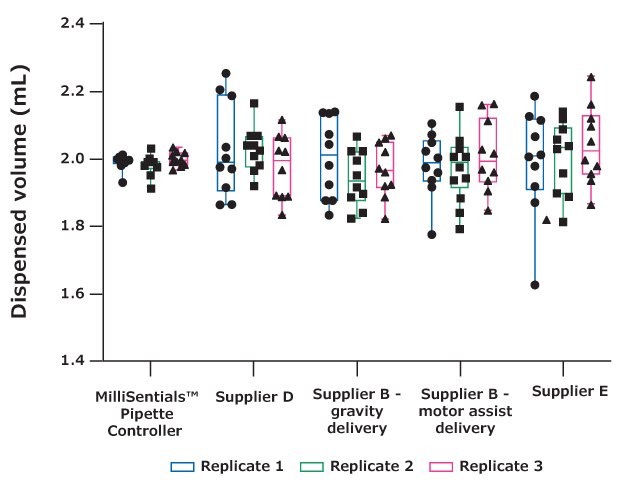 Dispensed volumes of Milli-Q<sup>®</sup> water calculated from the mass of each aliquot. Ten aliquots were dispensed in three replicates for each device. Data are shown as box plots with the calculated volumes for each of ten aliquots represented as black symbols using GraphPad Prism 9.1.2. These results indicate the MilliSentials™ Aliquoting Pipette Controller dispensed 2.0 mL aliquots with highest accuracy and highest precision, in comparison to other devices. Box plots showing volumes dispensed by the MilliSentials™ Aliquoting Pipette Controller as well as aliquoting pipette controllers from Supplier D, Supplier B (gravity delivery), Supplier B (motor assist delivery), and Supplier E.
