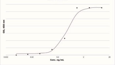 EC<sub>50</sub> is defined as the effective concentration of H5166 that elicits a 50% cell proliferation in TF1 cell-based bioassay. Proliferation graph of TF-1 cells when erythropoietin is added . The Y axis is optical density at 450 nm ; the X axis is erythropoietin concentration from 0.002ng/ml to 20 ng/ml. The trend line is a S shaped curve.